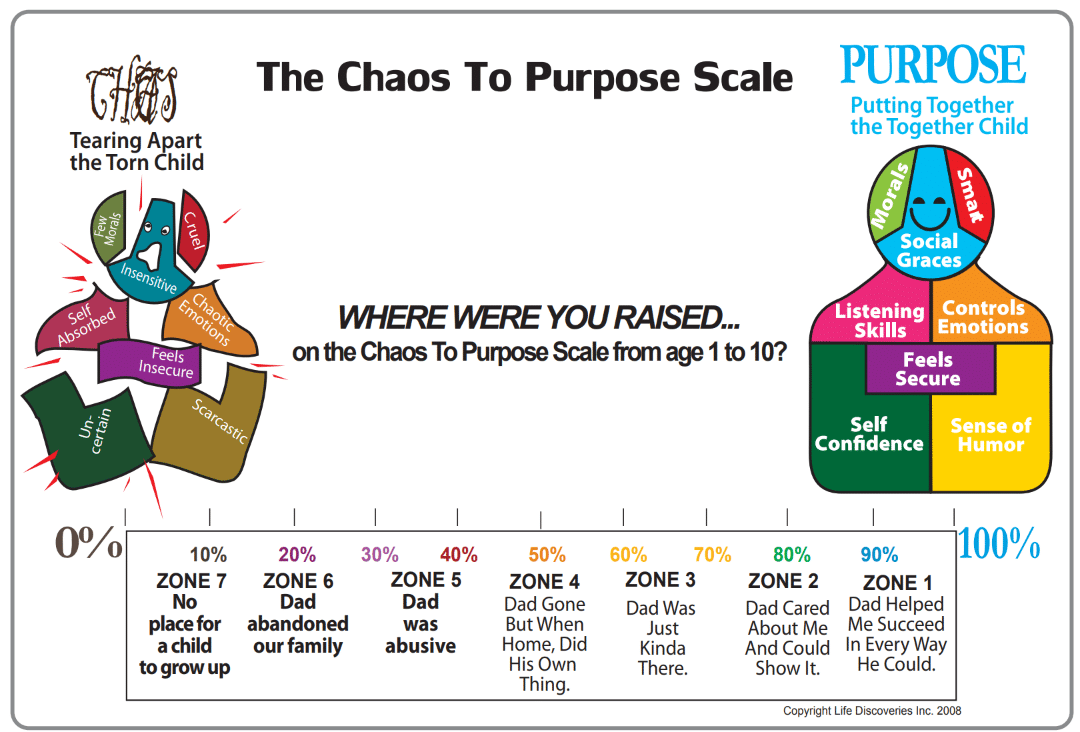 Chaos to purpose scale